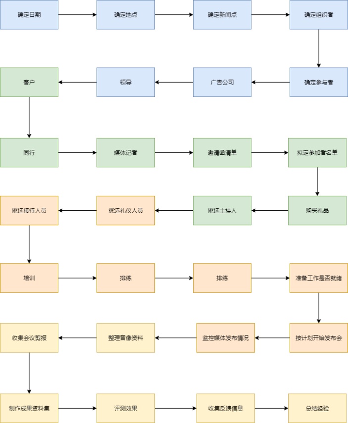 新闻发布会流程图