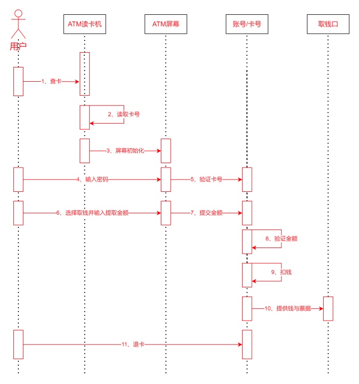 ATM机取钱UML时序图