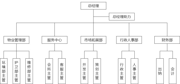 中型物业公司组织结构图