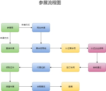 参展流程图模板