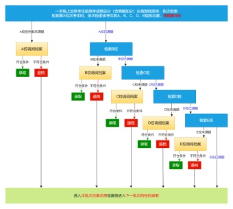 高考平行志愿投档流程图解2模板