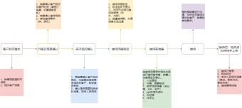 客户接待流程图模板