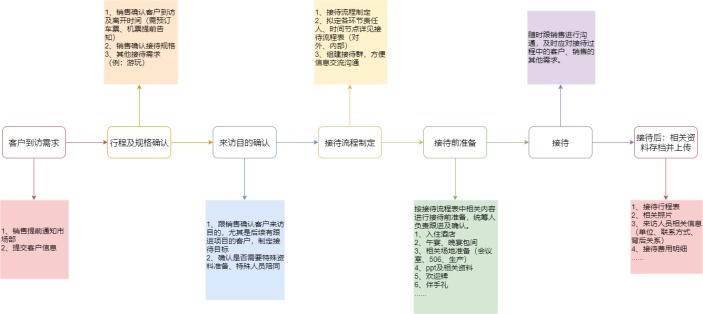 客户接待流程图