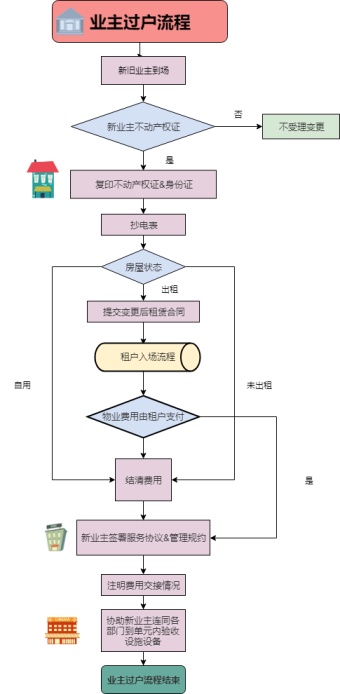 房产过户流程图模板