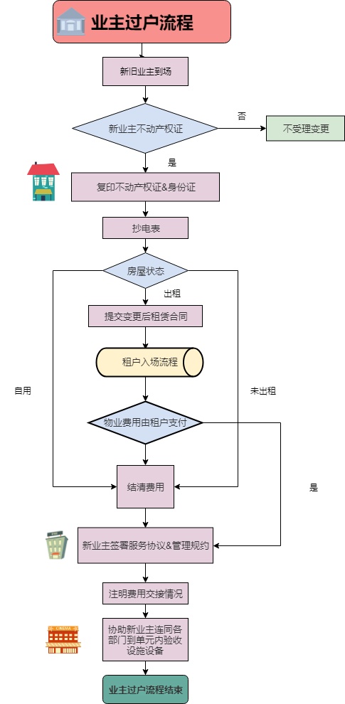 房产过户流程图