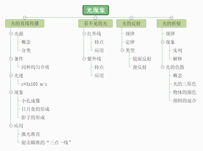 光现象思维导图