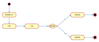 公交车状态图模板