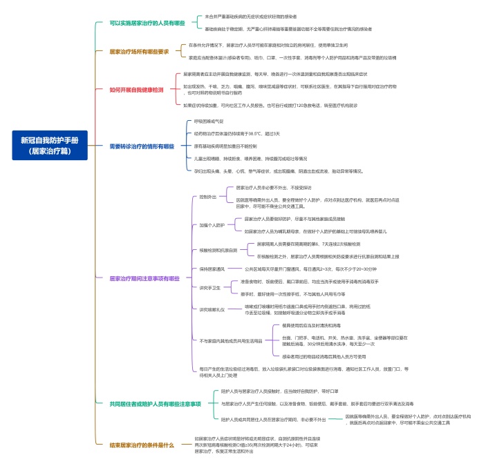 新冠自我防护手册（居家治疗篇）