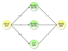 芈月嬴政人物关系AB路径图