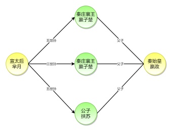 芈月嬴政人物关系AB路径图模板