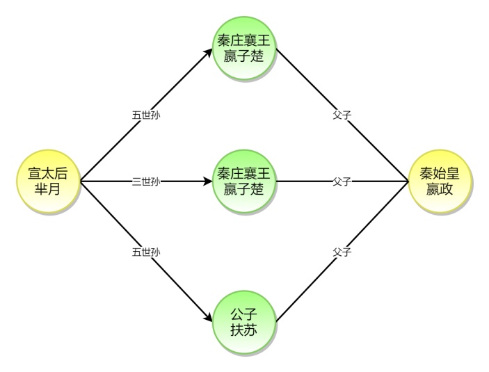 芈月嬴政人物关系AB路径图