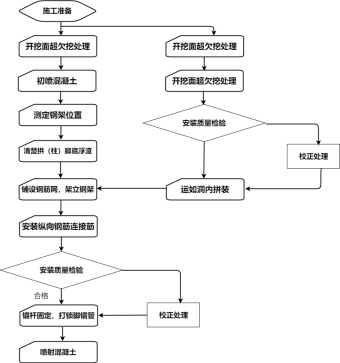 施工数据流程图模板