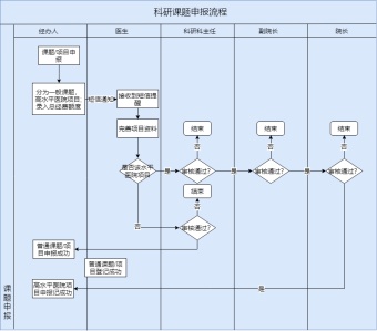 医院科研课题申报流程泳道图模板