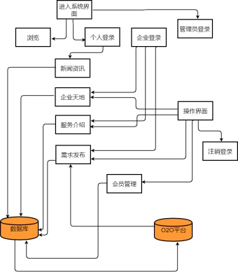 网站系统数据流程图模板