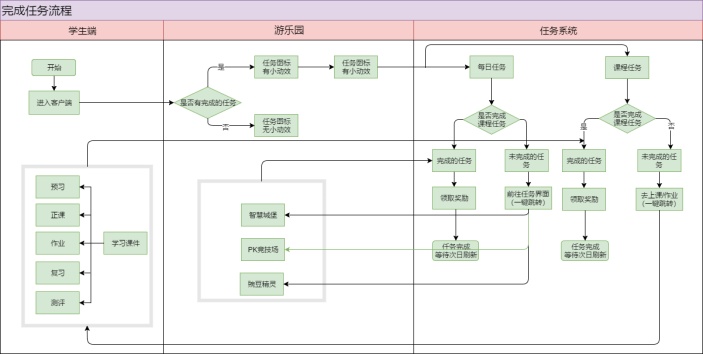 完成任务流程泳道图