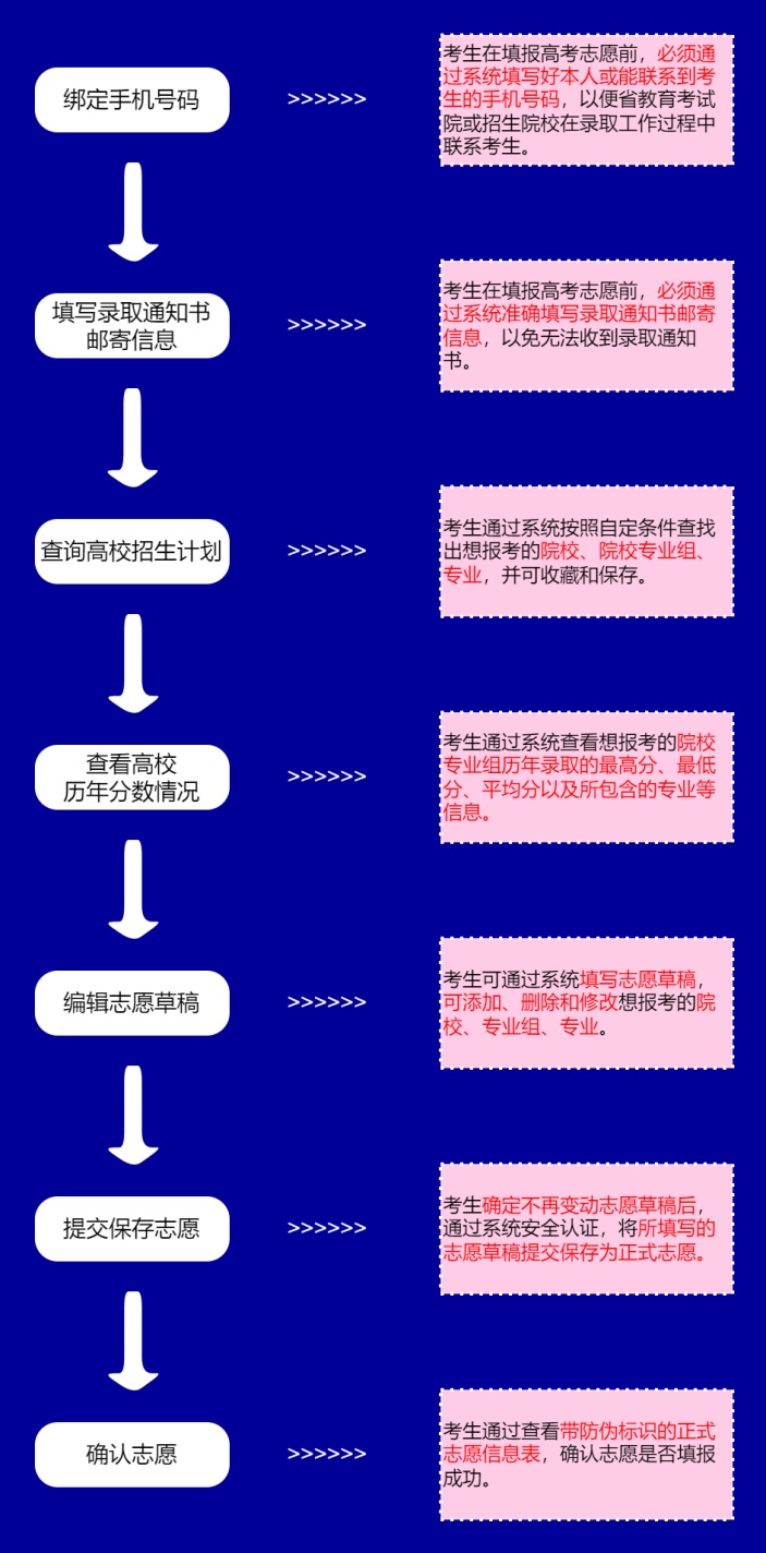 高考志愿填报流程图