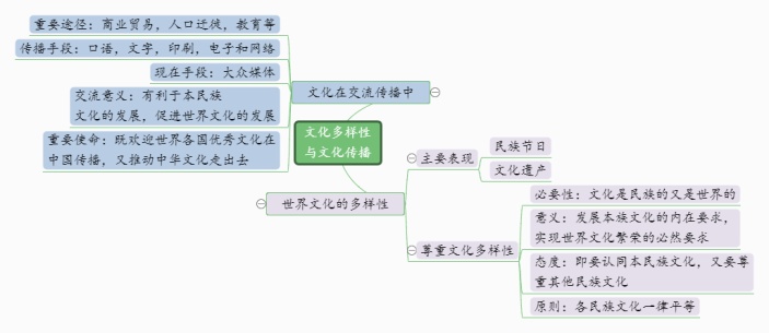 文化多样性与文化传播思维导图