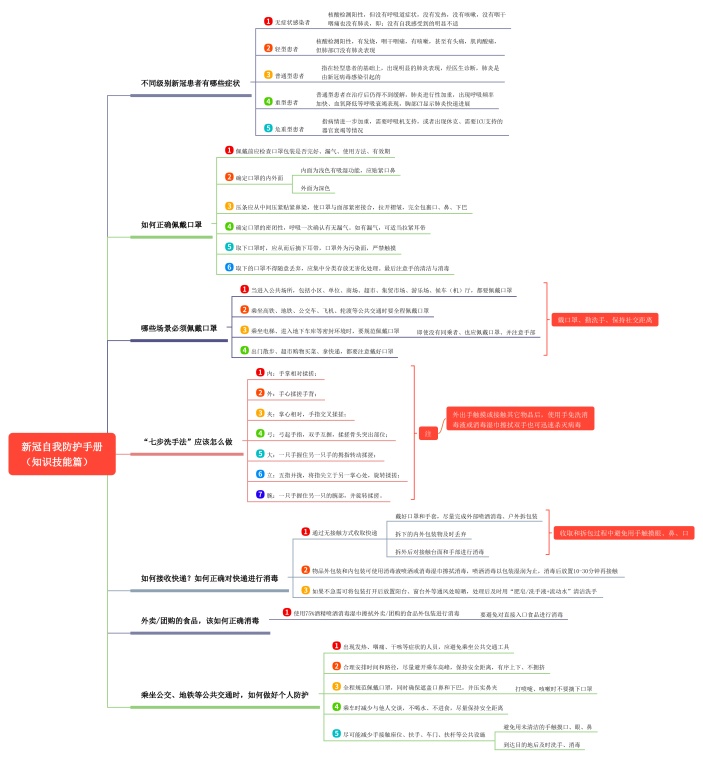 新冠自我防护手册（知识技能篇）