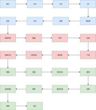 国际贸易流程图模板