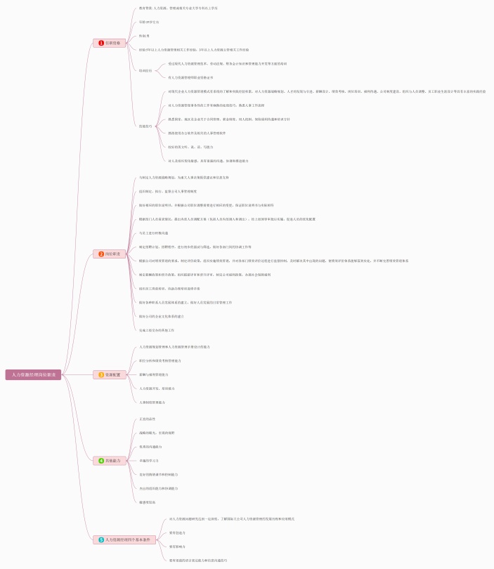 人力资源经理岗位职责思维导图