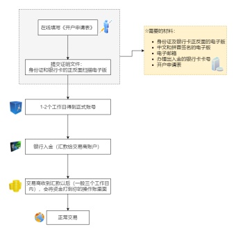 外汇开户流程图模板