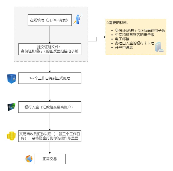 外汇开户流程图