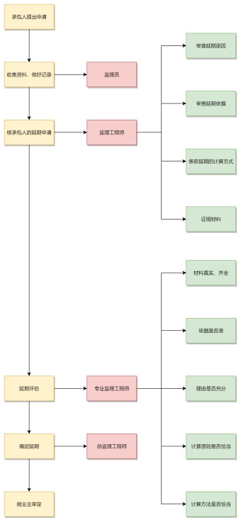 工程索赔流程图模板