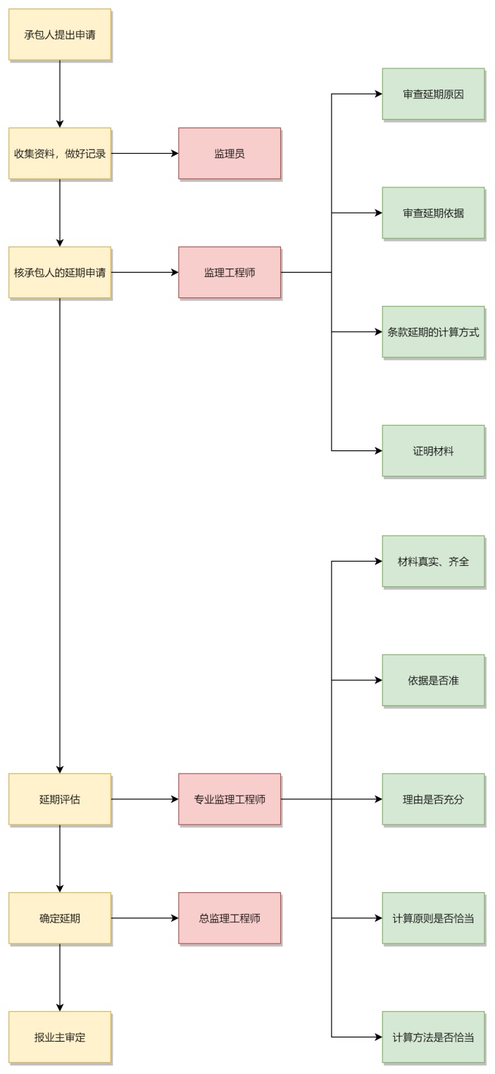 工程索赔流程图