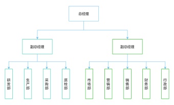 直线职能型组织结构图模板