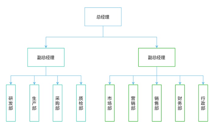 直线职能型组织结构图