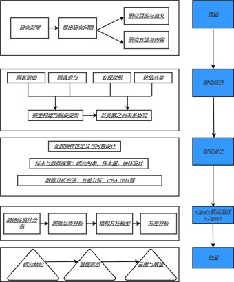 工作研究设计路线图模板