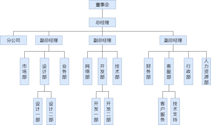 科技公司组织结构图