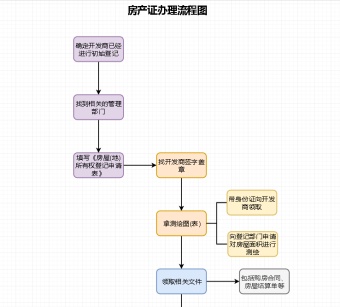 房产证办理流程图模板