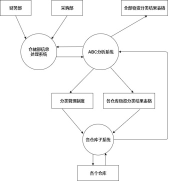 ABC分析数据流程图模板