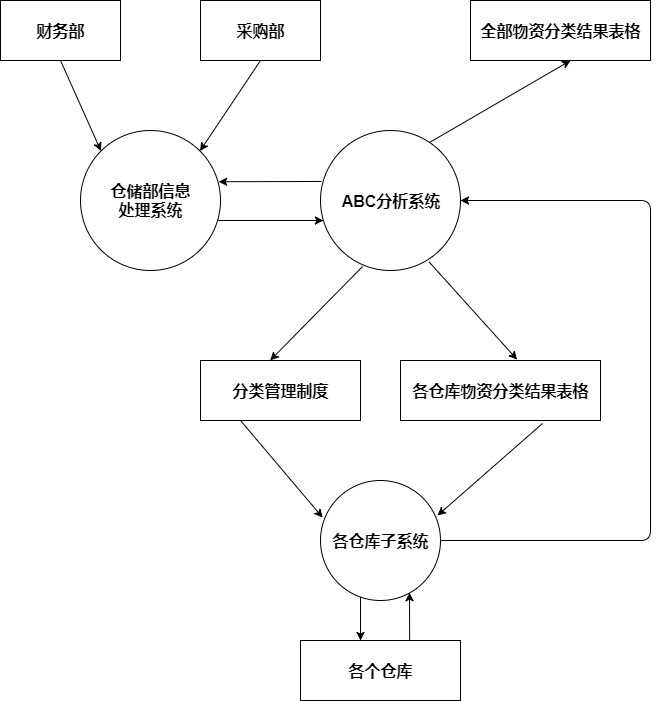 ABC分析数据流程图