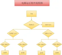 电梯运行程序流程图