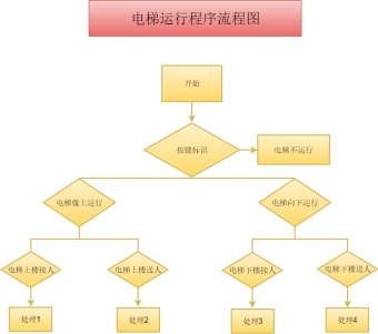 电梯运行程序流程图模板