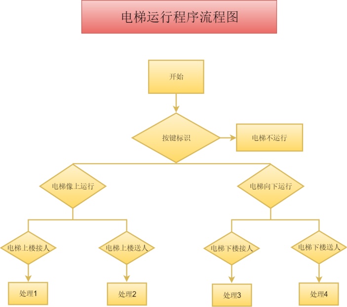 电梯运行程序流程图