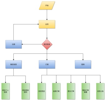 网上订餐系统流程图模板
