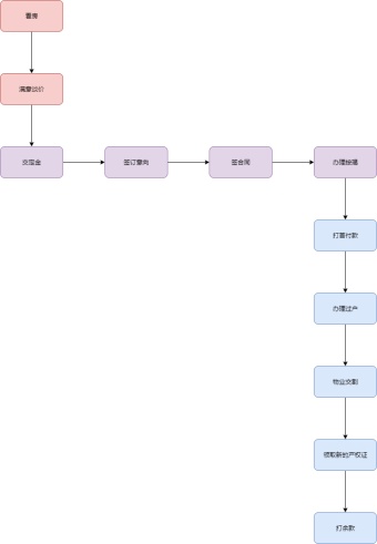 沈阳二手房交易流程图模板