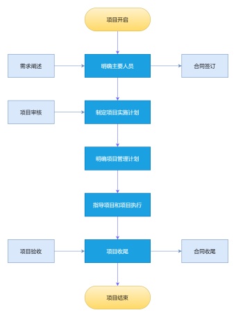 项目管理基本流程图模板