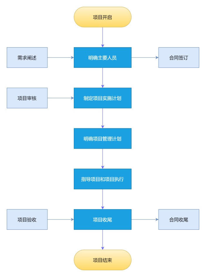 项目管理基本流程图