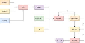 烤箱工艺流程图模板