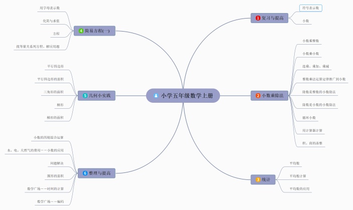 小学五年级数学上册思维导图