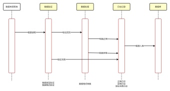 数据入库UML时序图模板