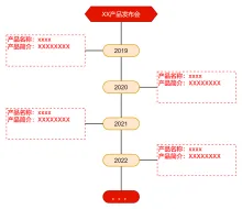 产品发布时间线