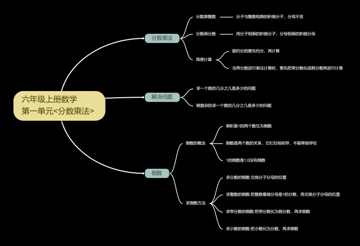 六年级上册数学第一单元思维导图