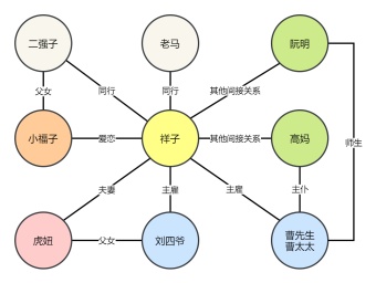 骆驼祥子人物关系图模板