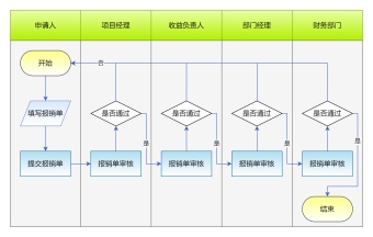 财务报销泳道图模板