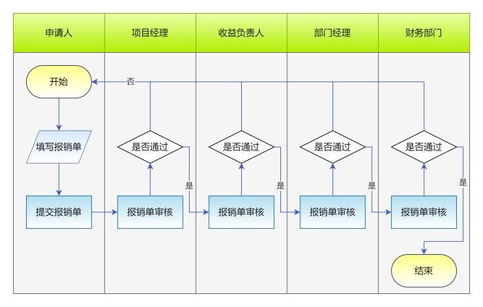 财务报销泳道图